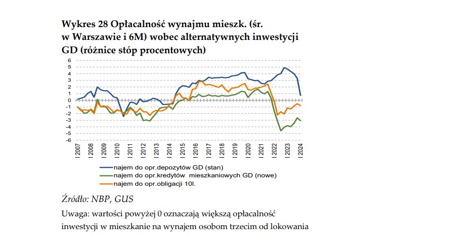 Inwestowanie W Mieszkania Coraz Mniej Oplacalne Spadek Rentownosci Najmu 6e65605, Biznes Fakty