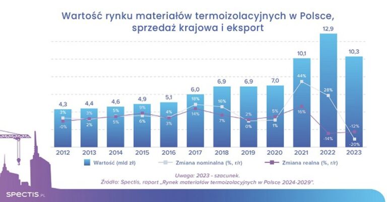 Rynek materiałów termoizolacyjnych w Polsce warty ponad 10 mld zł