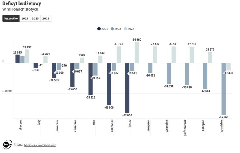 Deficyt budżetu państwa. Dane MF po lipcu Deficyt budżetu państwa. Dane MF po lipcu