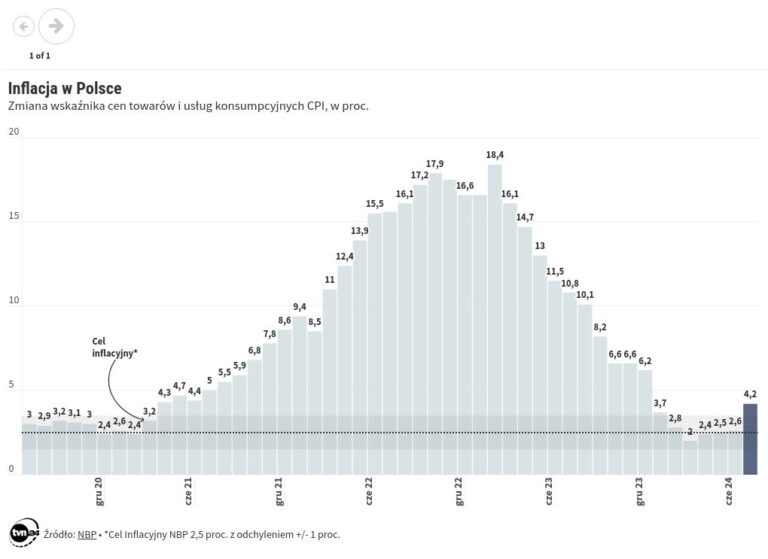 Inflacja w Polsce – lipiec 2024. Dane GUS