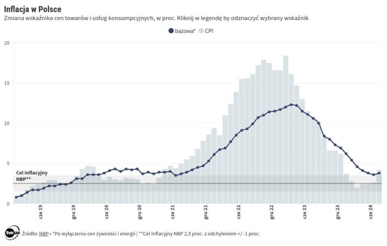 Inflacja bazowa lipiec 2024. Dane NBP