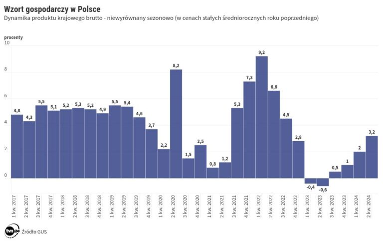 PKB w górę. Najnowsze dane PKB w górę. Najnowsze dane