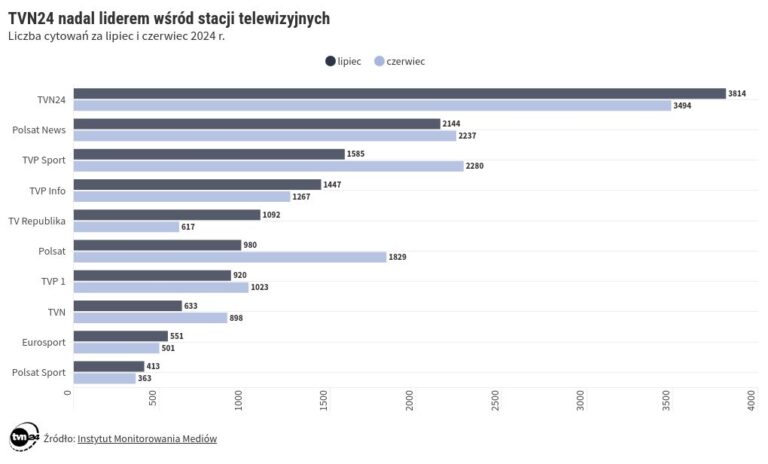 TVN24 najbardziej opiniotwórczą stacją telewizyjną TVN24 najbardziej opiniotwórczą stacją telewizyjną