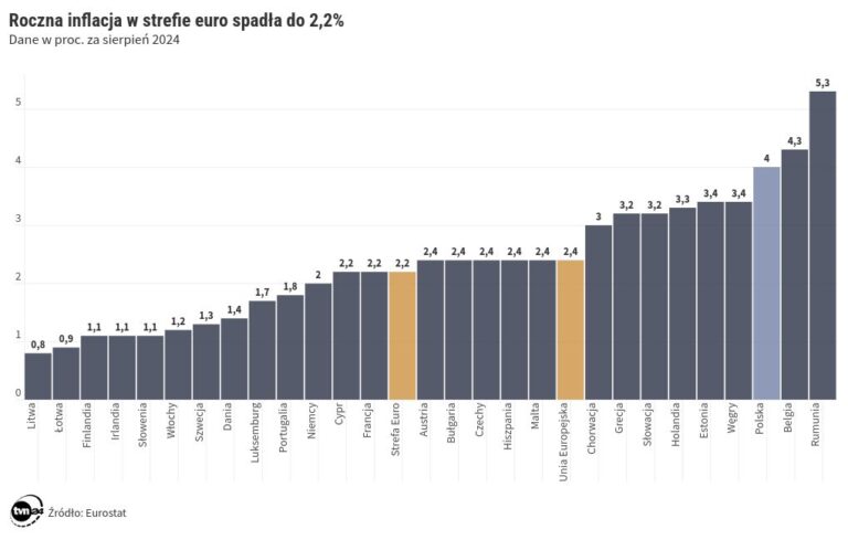 Inflacja w Polsce – sierpień 2024, Eurostat. Wzrost cen w Europie