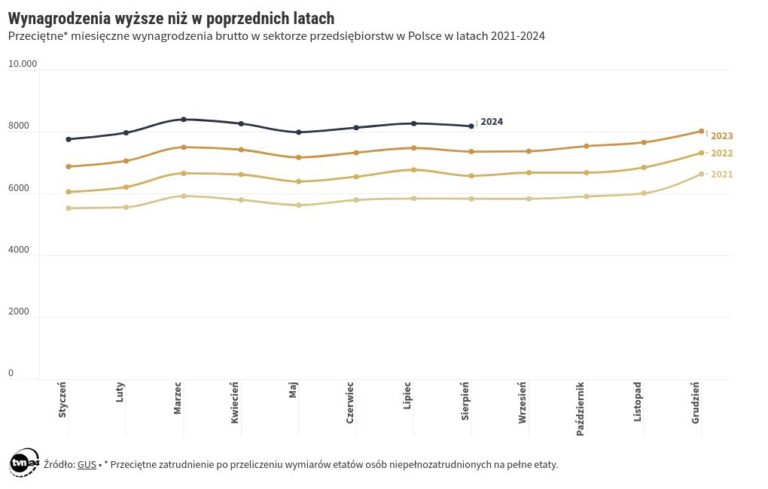 Średnie wynagrodzenie w sektorze przedsiębiorstw – sierpień 2024. Najnowsze dane GUS Średnie wynagrodzenie w sektorze przedsiębiorstw – sierpień 2024. Najnowsze dane GUS