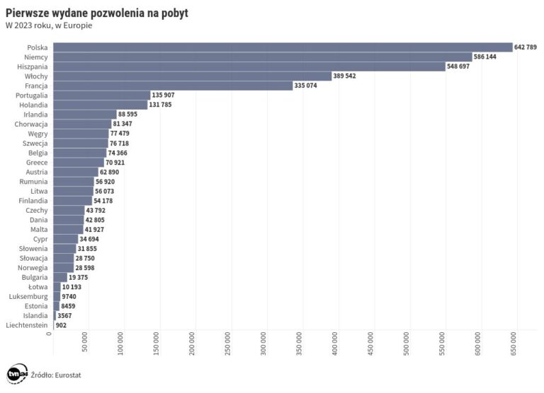 Zezwolenia na pobyt cudzoziemców. Polska liderem – dane Eurostatu