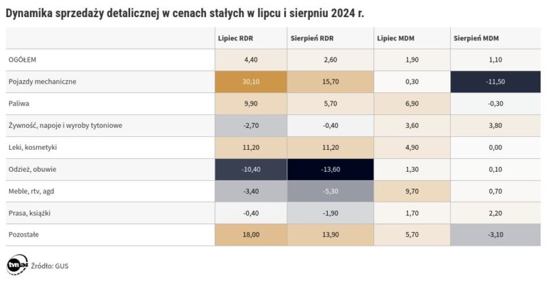Sprzedaż detaliczna w sierpniu 2024. Nowe dane ze sklepów