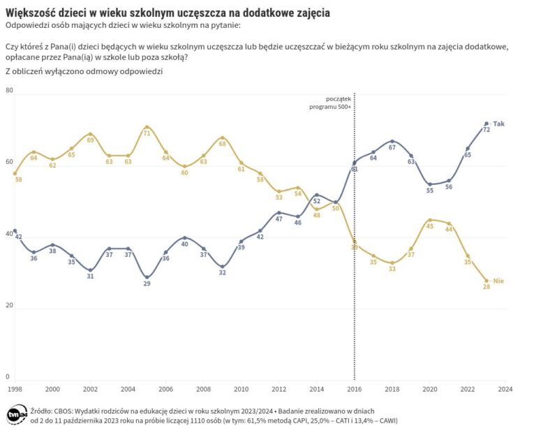 Trzy czwarte rodziców wysyła dzieci na zajęcia dodatkowe. A one marzą o tygodniu wolnego