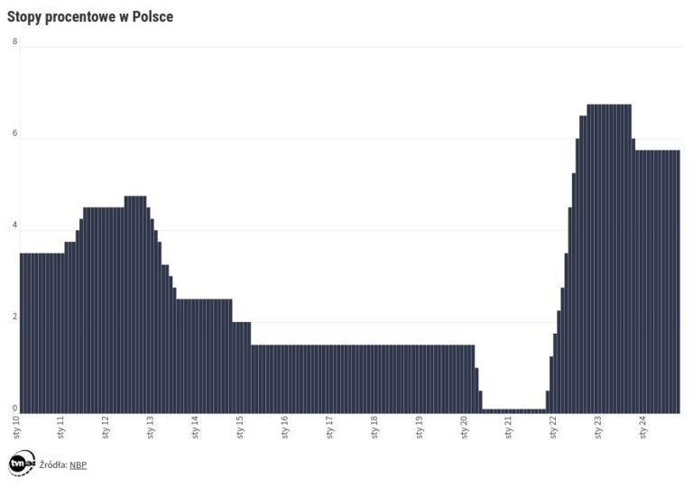 Stopy procentowe. Co zrobi RPP?