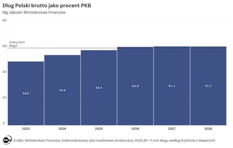 Dług publiczny w górę. Sytuacja bez precedensu Dług publiczny w górę. Sytuacja bez precedensu
