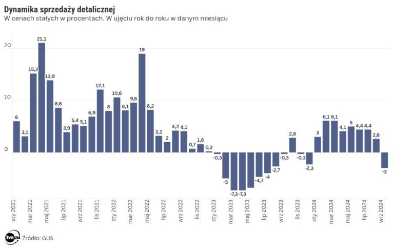 Sprzedaż detaliczna we wrześniu 2024. Nowe dane ze sklepów