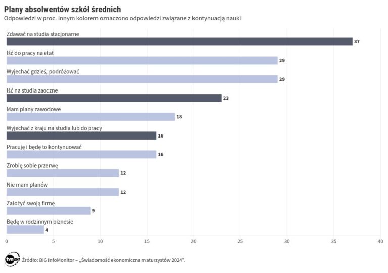 Już tylko trochę ponad połowa maturzystów chce studiować.