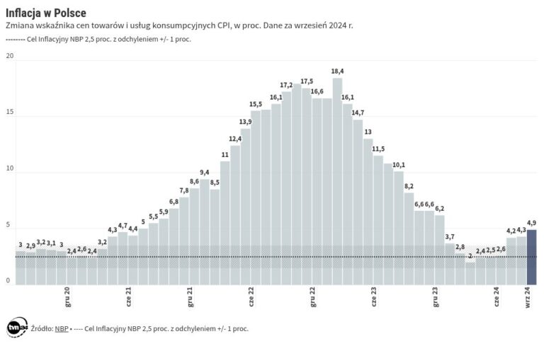 Inflacja w Polsce – dane GUS za wrzesień 2024