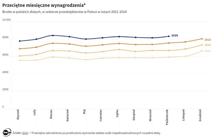 Średnie wynagrodzenie w sektorze przedsiębiorstw – październik 2024. Najnowsze dane GUS