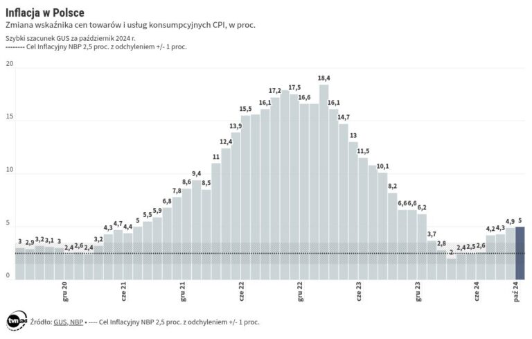 Raport o inflacji. Nowa prognoza NBP