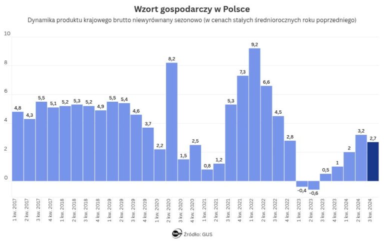 PKB Polski – dane za III kwartał 2024 roku. Komunikat GUS