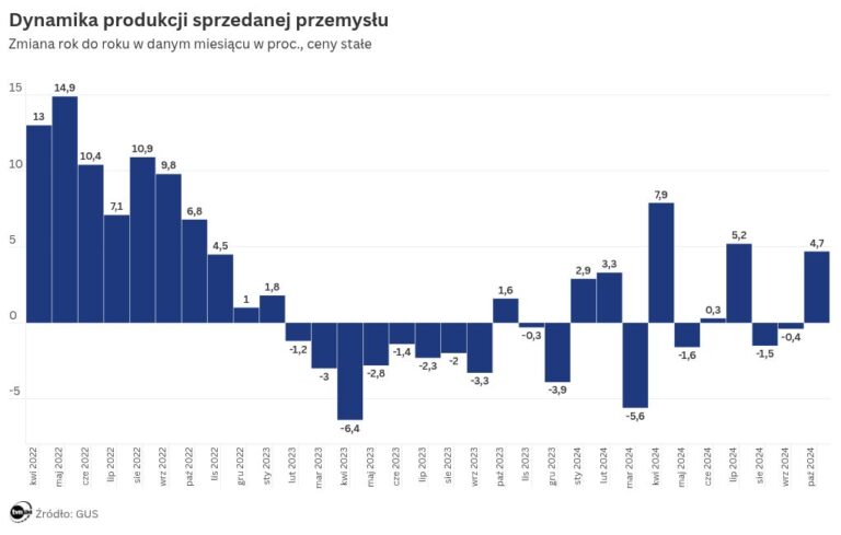 Produkcja przemysłowa – październik 2024. Nowe dane