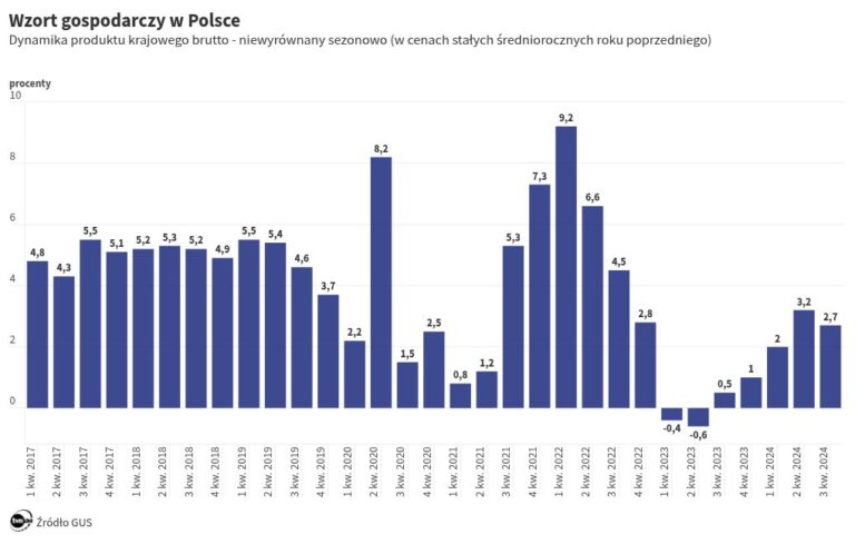 PKB Polski w III kwartale 2024