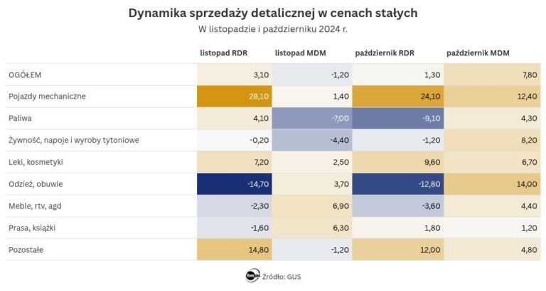 Sprzedaż detaliczna – listopad 2024. Dane GUS i komentarze