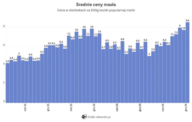 Masło na tony. Rządowa agencja wyprzedaje rezerwy
