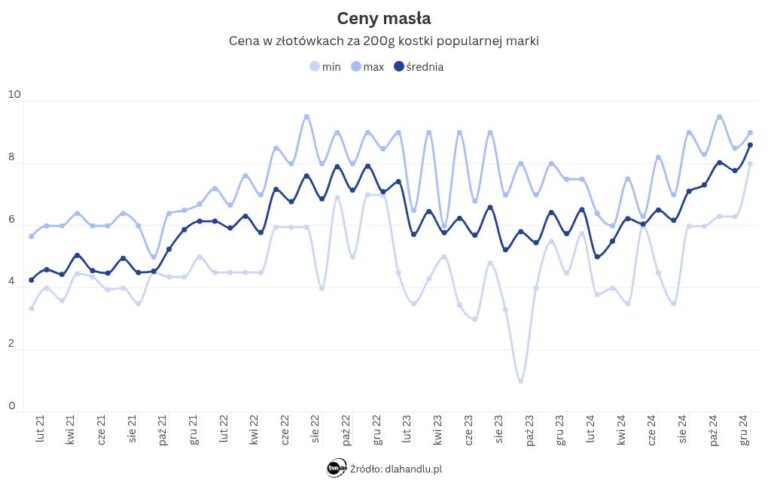 Wyprzedaż rezerw masła przez RARS. Ekspertka: to nie zmieni sytuacji na rynku