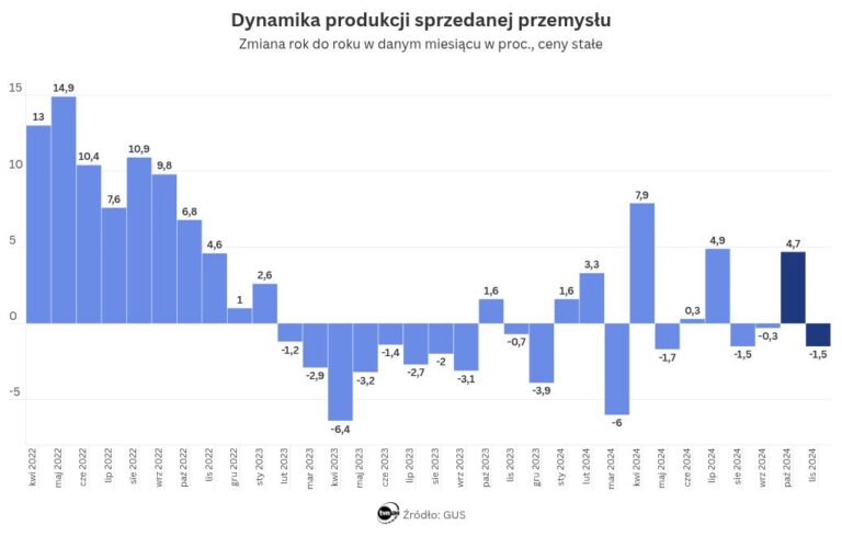 Produkcja przemysłowa – listopad 2024. Dane GUS