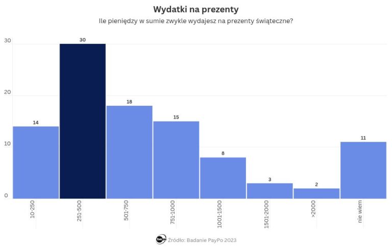 Losowanie, „dla każdego coś małego” albo listy życzeń. Jak Polacy kupują prezenty?