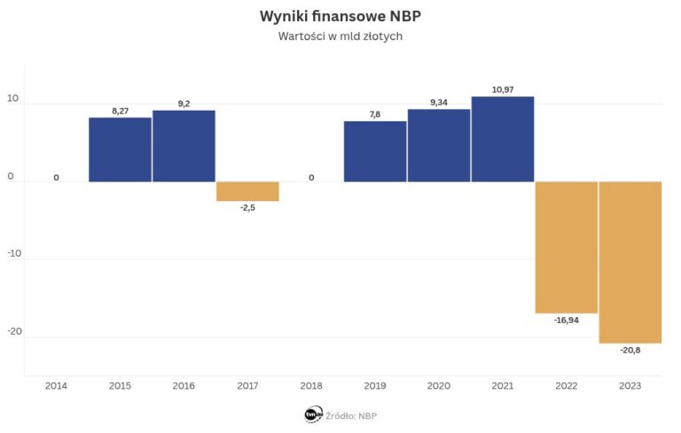 NBP pod kreską. Szykuje się potężna strata