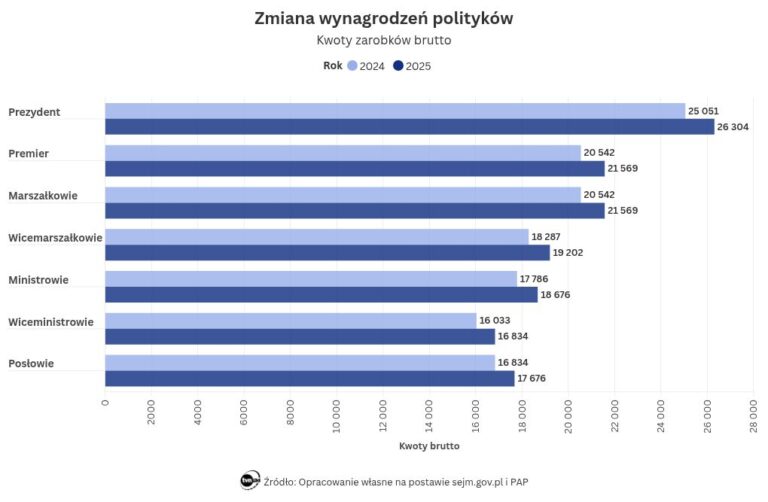 Podwyżki dla polityków. Ile zarobią prezydent, premier i ministrowie
