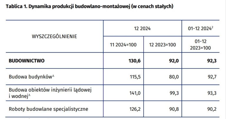 Nowe dane o budownictwie. Widać lekką poprawę