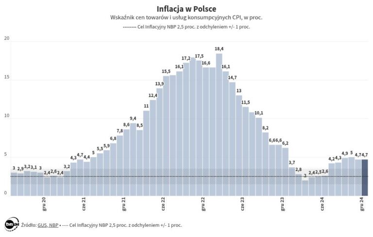 Inflacja w grudniu 2024. Dane GUS