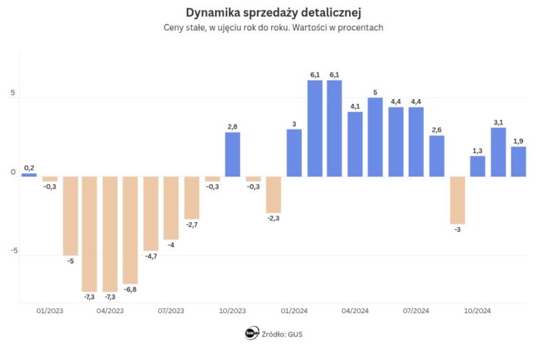 Sprzedaż detaliczna w grudniu 2024. GUS podał najnowsze dane