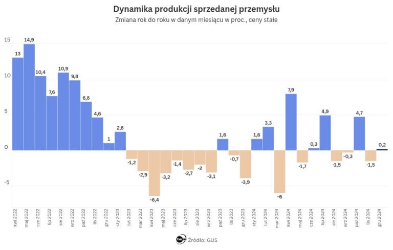 Przemysł w Polsce. Dane GUS. Produkcja w grudniu 2024
