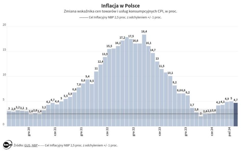 Drożyzna za Tuska? Ekonomista komentuje