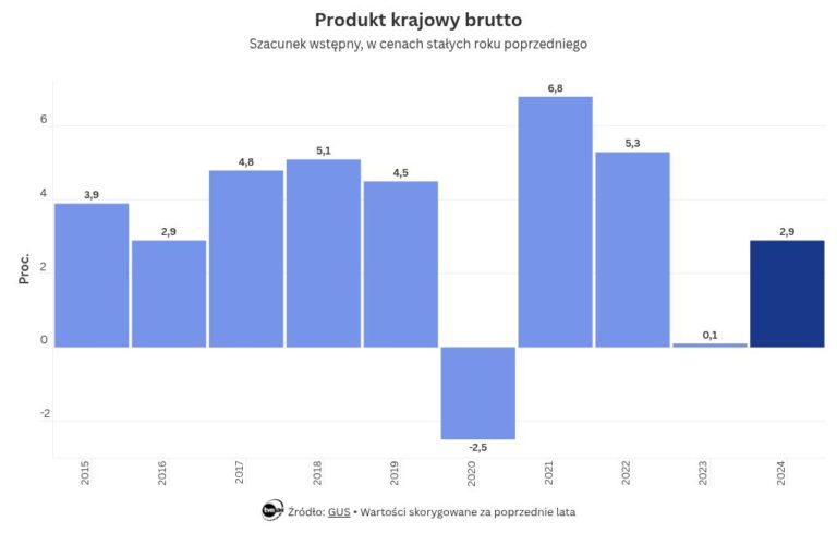 Polski wzrost gospodarczy jednym z najwyższych w Europie. Dane OECD