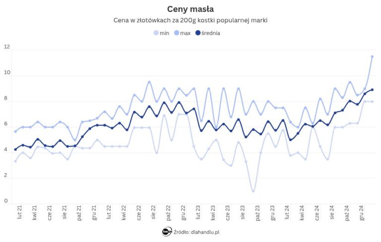 Masło z rezerw RARS. Czy trafiło do Czech? Firma wyjaśnia