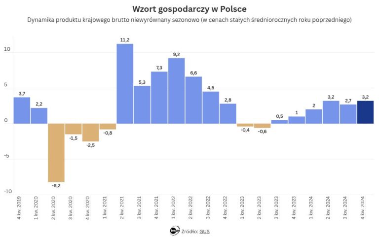 PKB Polski. Nowe dane GUS