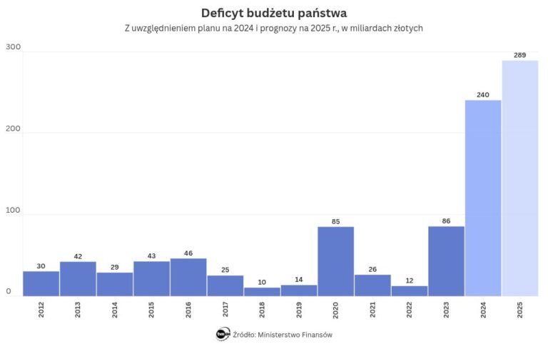 Budżet 2024. Deficyt nadal rośnie. Ministerstwo Finansów opublikowało dane
