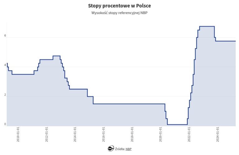 Interest rates. Hołownia’s appeal to Glapiński. „There is no reason for a Pole to pay more than a Czech or a German”