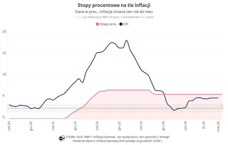 Interest rates in Poland. Marek Belka: let’s just do it