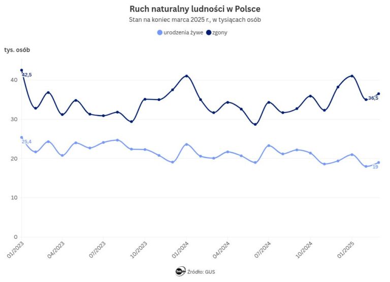 In a year, 158 thousand people died