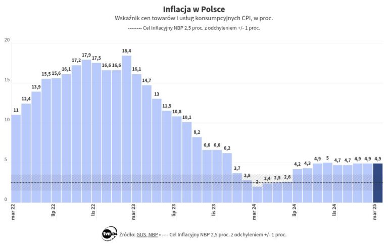 Inflation. The latest CSO data on price growth