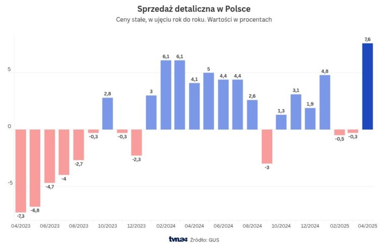 Retail sales (April 2025). New CSO data from stores
