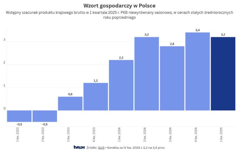 Poland’s GDP for Q1 2025. We know the latest data from the Central Statistical Office