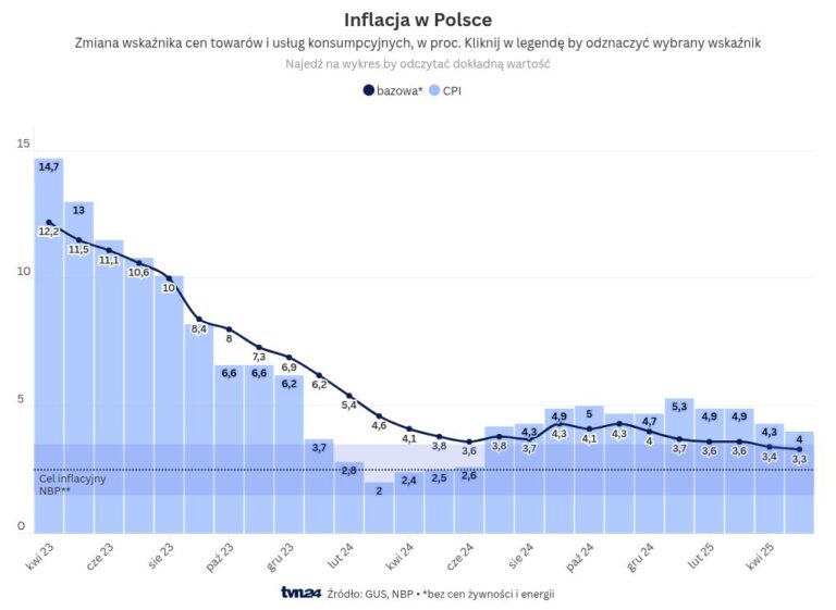 Core inflation (May 2025). New NBP data