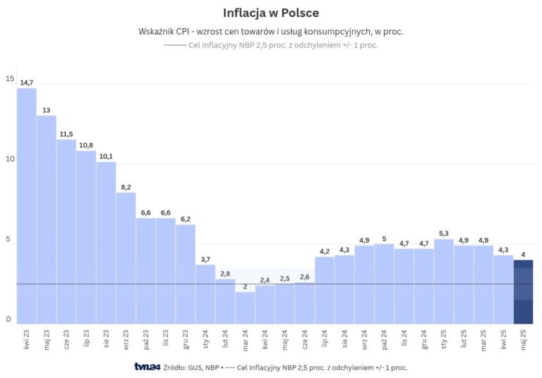 Inflation in May 2025. New data from the Central Statistical Office