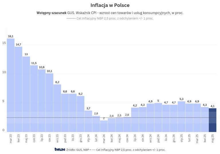 New CSO inflation data for May 2025