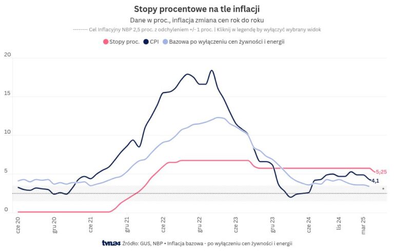 Interest rate forecasts. When will the next interest rate cut be? MPC member Ludwik Kotecki comments