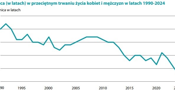 Wiemy, ile średnio żyją Polacy. Negatywny trend się odwrócił. 1b2a3f0d02e2fe15d2a08ed773cc1ec2, Biznes Fakty
