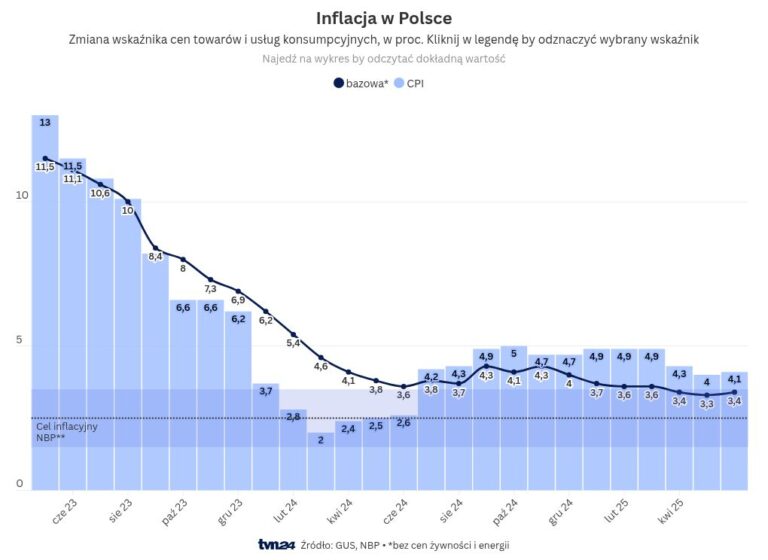 Core inflation in June 2025. NBP data